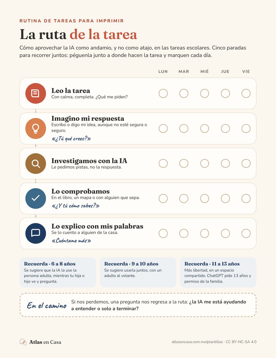 Vista de la rutina La ruta de la tarea: cinco paradas con ícono (leo la tarea, imagino mi respuesta, investigamos con la IA, lo comprobamos, lo explico con mis palabras), casillas de lunes a viernes y recordatorios por edad.